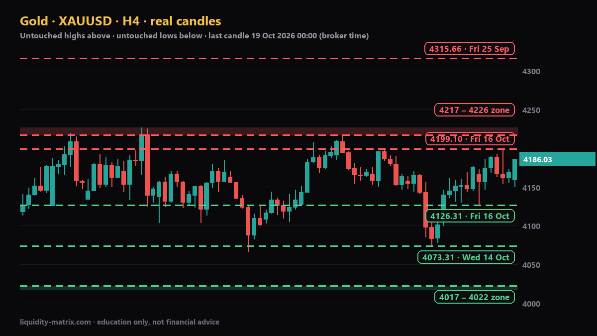 XAUUSD H4 chart with untouched highs at 4199 and the 4217–4226 zone above, untouched lows at 4126 and 4073 below